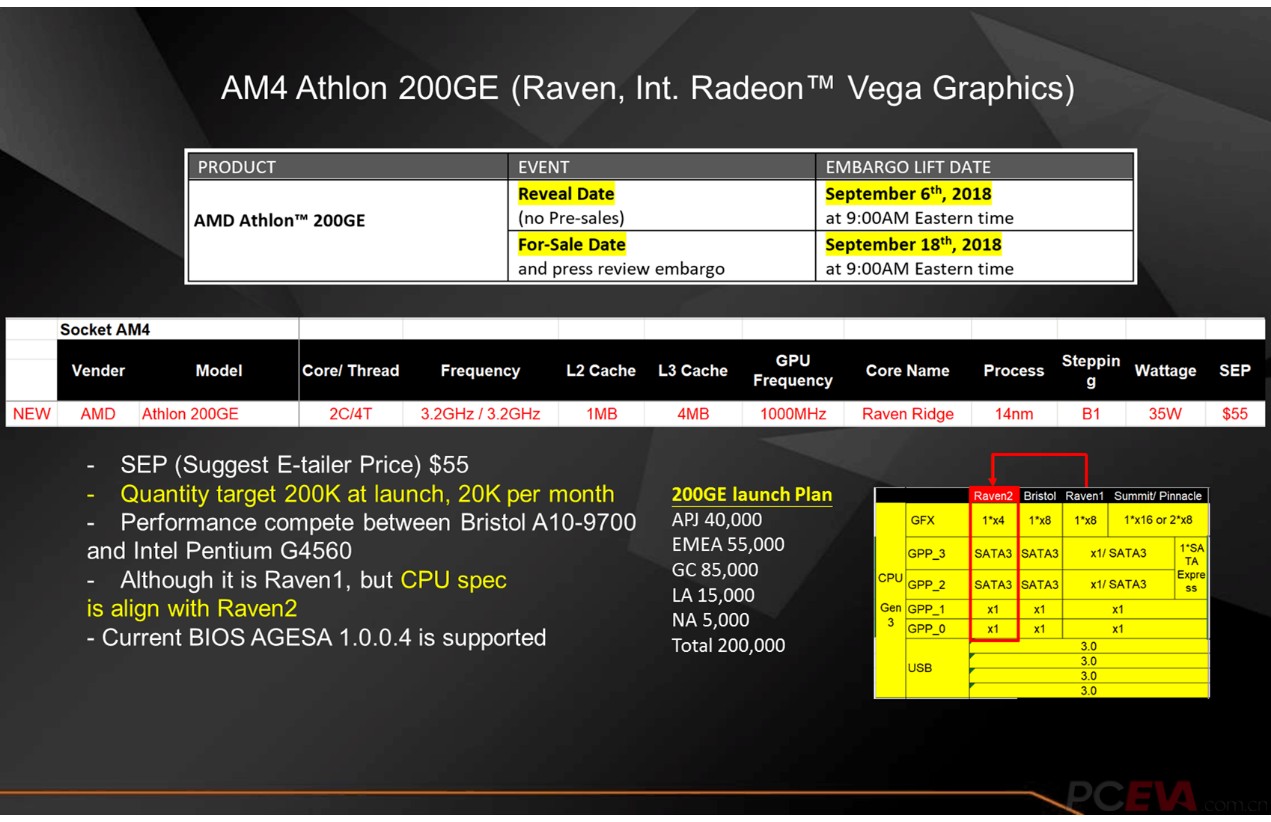 Products amd. AMD Athlon 200ge Radeon Vega Graphics. Raven процессор. AMD Athlon 200ge with Radeon Vega Graphics 3.20 GHZ характеристики. Update AMD AGESA v2 1.2.0.7.