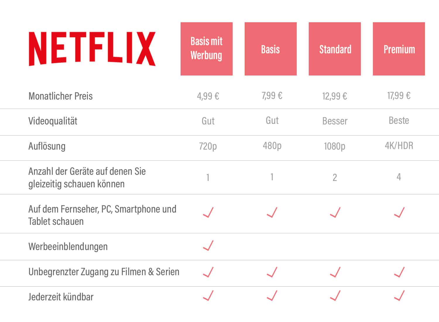 Netflix führt werbefinanzierten Tarif für 4,99 Euro im Monat ein Hartware