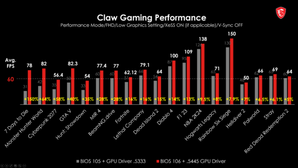 MSI Claw Gaming Handheld achieves significant performance improvements with new BIOS and GPU driver updates – Hardware