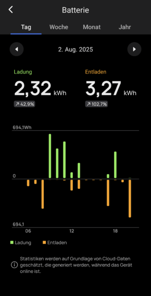 Ecoflow App - Akku Statistik
